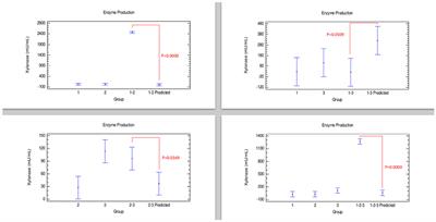 Whole-Genome Sequence and Interaction Analysis in the Production of Six Enzymes From the Three Bacillus Strains Present in a Commercial Direct-Fed Microbial (Norum™) Using a Bliss Independence Test